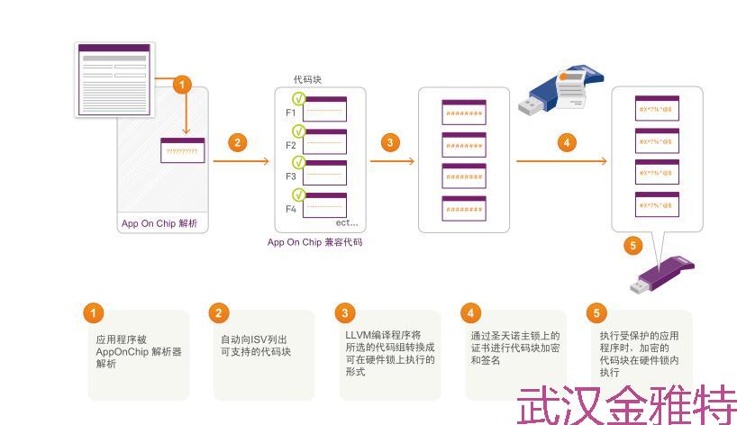 加密狗原理高级篇