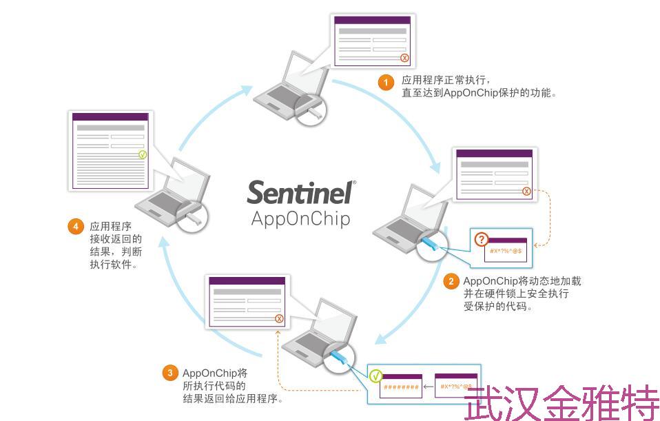 加密狗原理高级篇